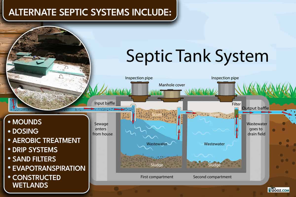 Septic system construction with concrete wastewater reservoir., Guide To Alternate Septic Systems For Homebuyers