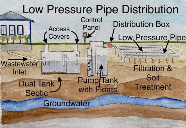Low Pressure Pipe Distribution