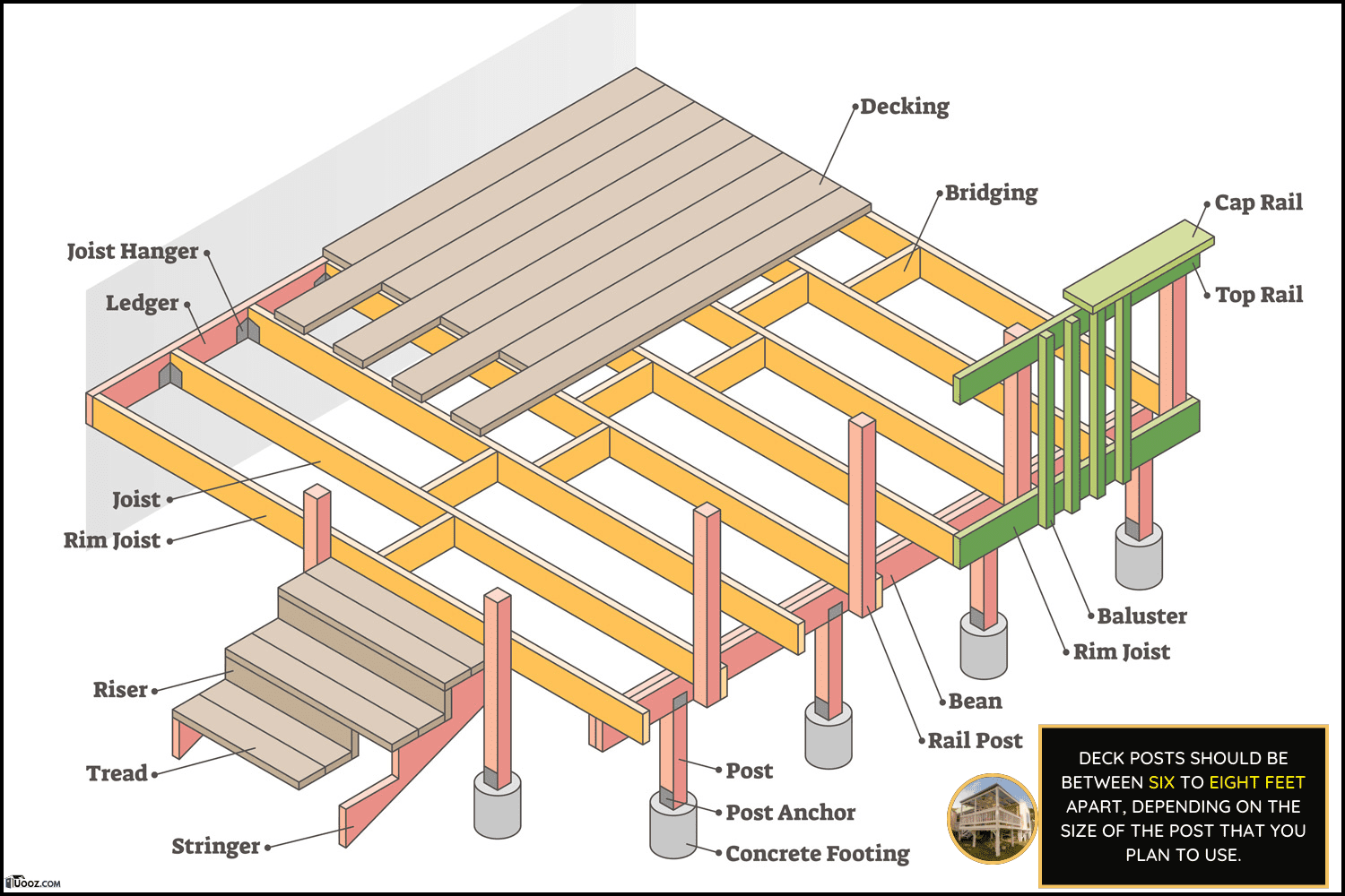 Parts of deck with labeled materials and location diagram outline concept. Educational description for wooden terrace floor with concrete footing, decking, ledger, joist and rail vector illustration. - How Far Apart Should Deck Joists And Posts Be
