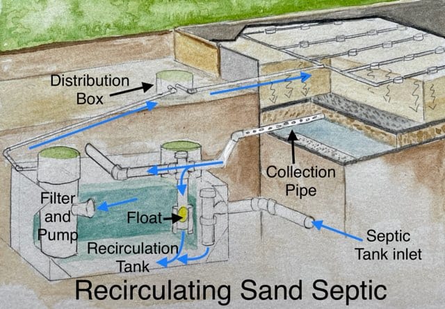 Recirculating Sand Septic
