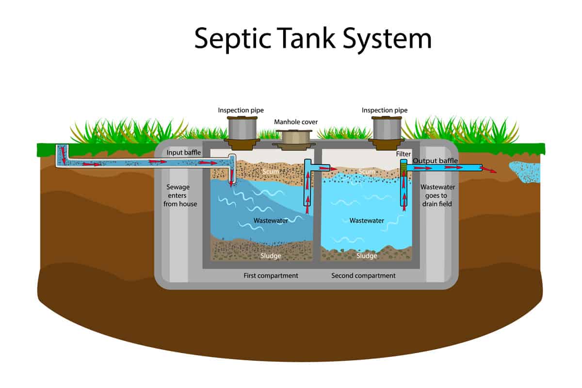 Septic Tank diagram.